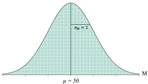 Normal Distribution curve with mean of 50 and standard error of 1 labeled, depicting hundreds of boxes inside the distribution, each representing a different sample mean